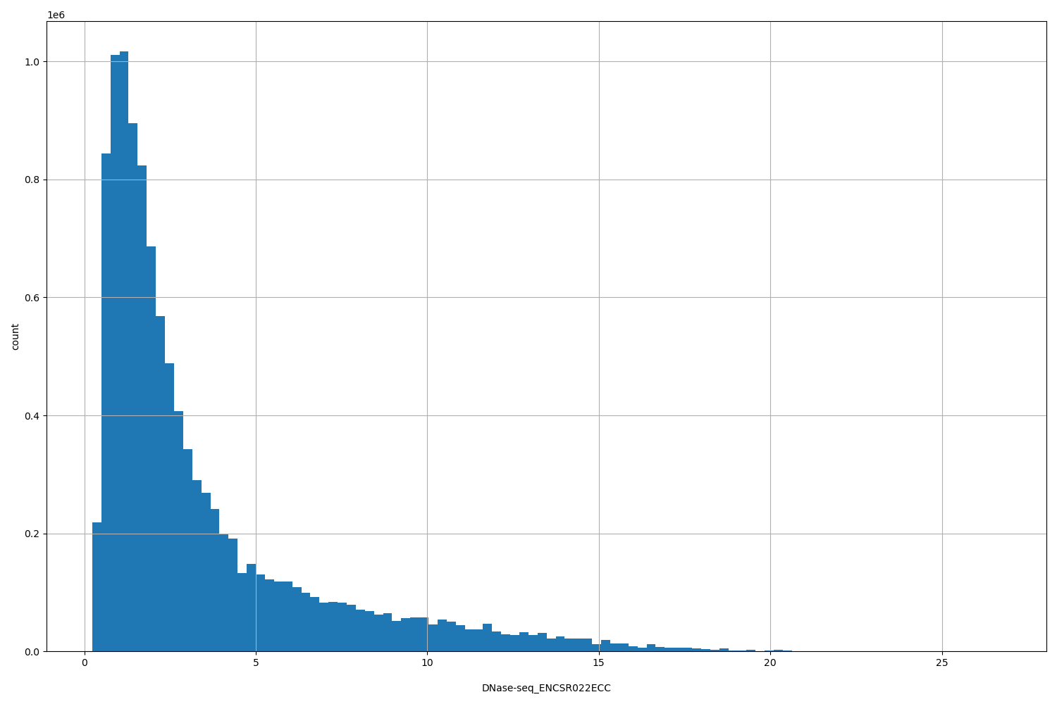 HISTOGRAM FOR DNase-seq_ENCSR022ECC