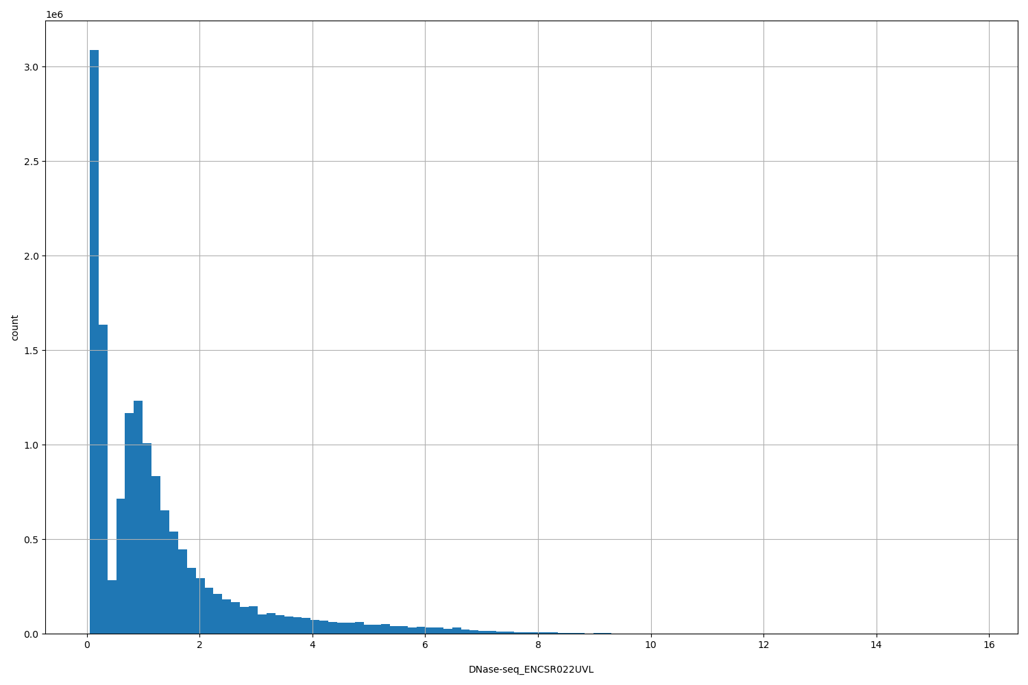 HISTOGRAM FOR DNase-seq_ENCSR022UVL