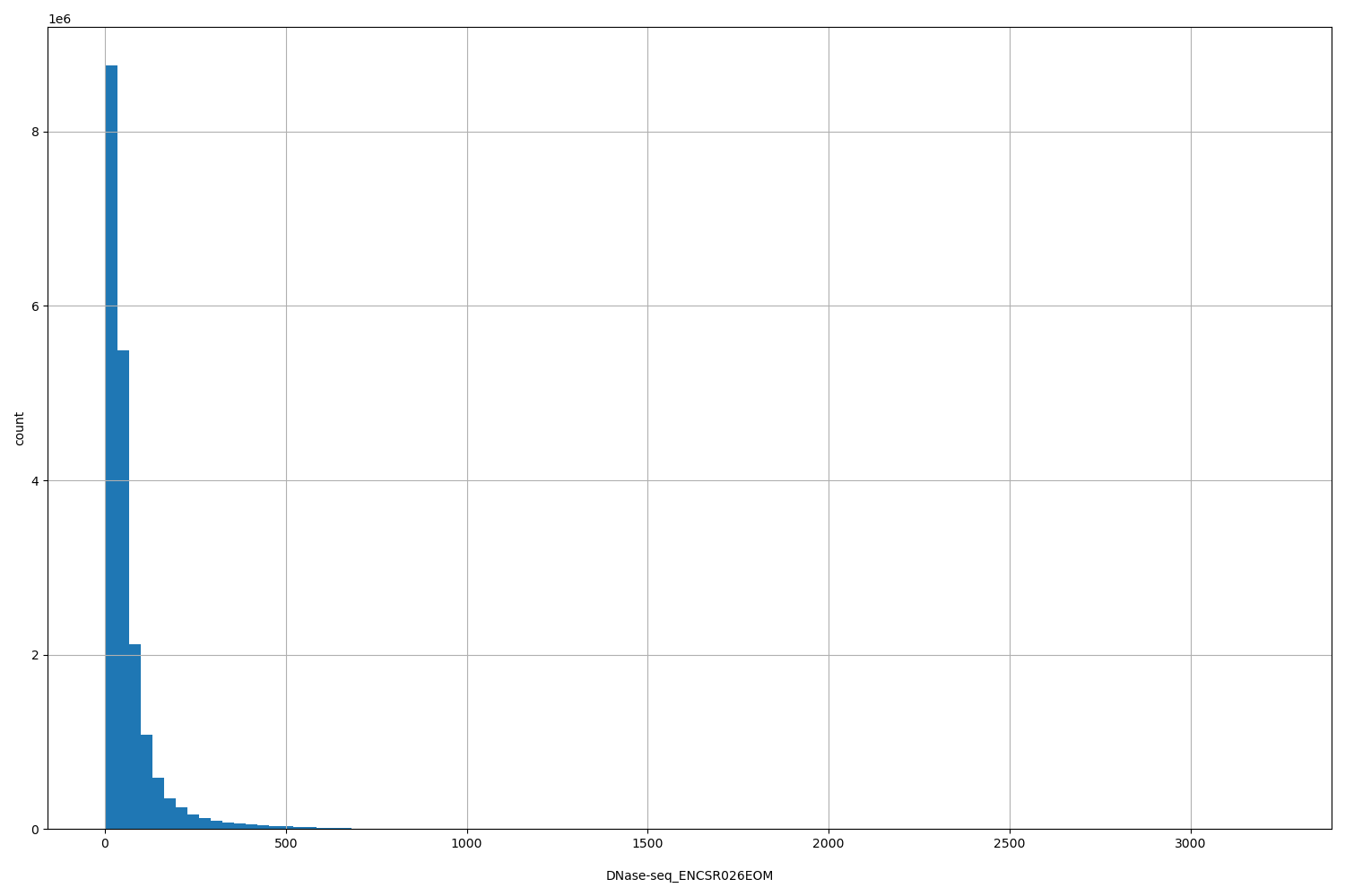 HISTOGRAM FOR DNase-seq_ENCSR026EOM