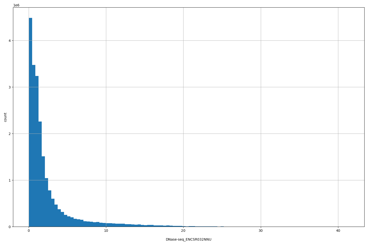 HISTOGRAM FOR DNase-seq_ENCSR032NNU