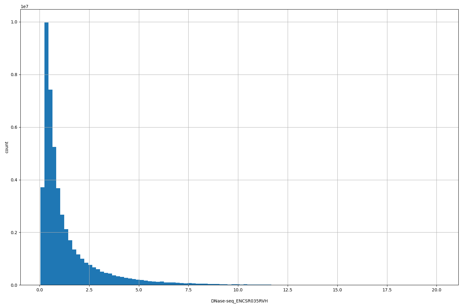 HISTOGRAM FOR DNase-seq_ENCSR035RVH