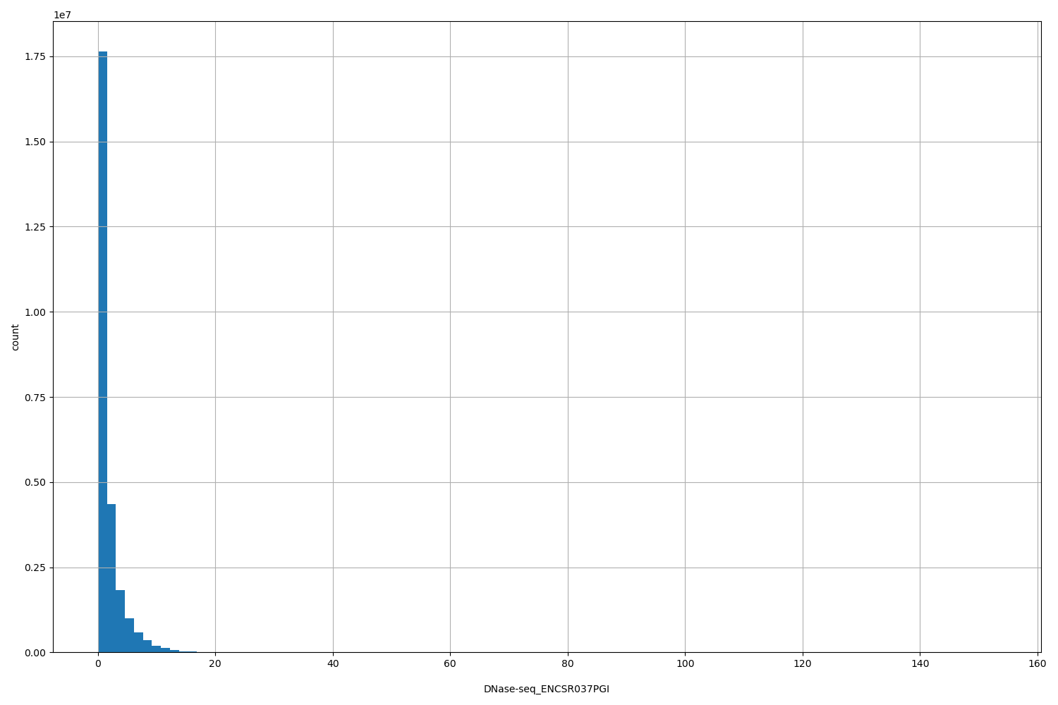 HISTOGRAM FOR DNase-seq_ENCSR037PGI