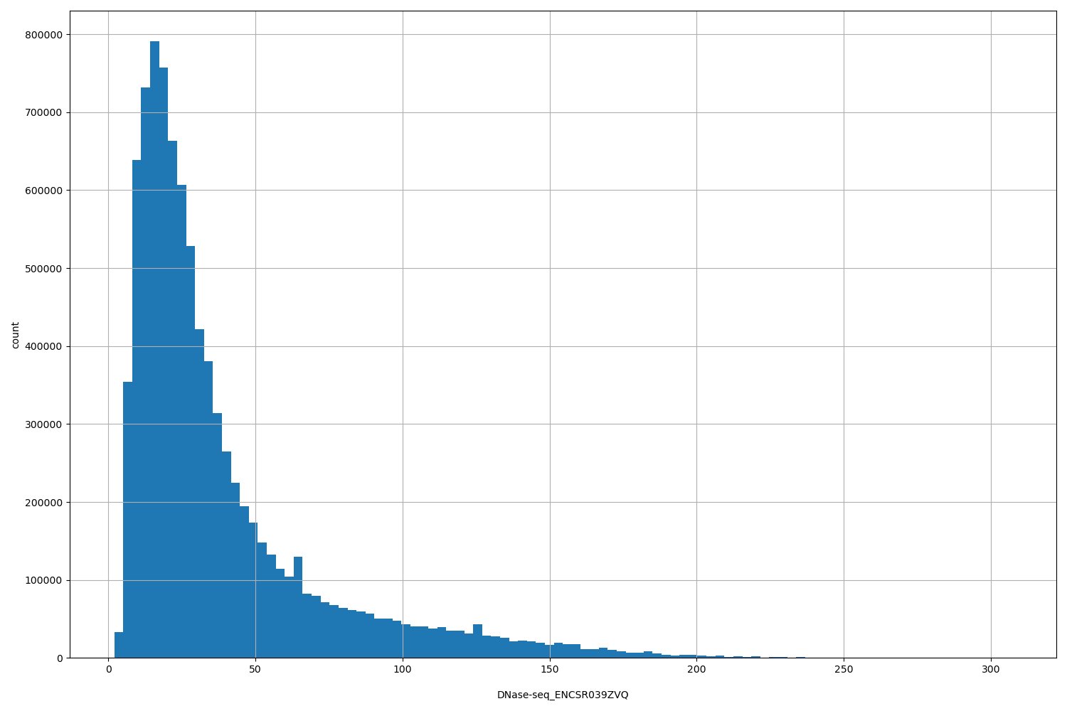 HISTOGRAM FOR DNase-seq_ENCSR039ZVQ