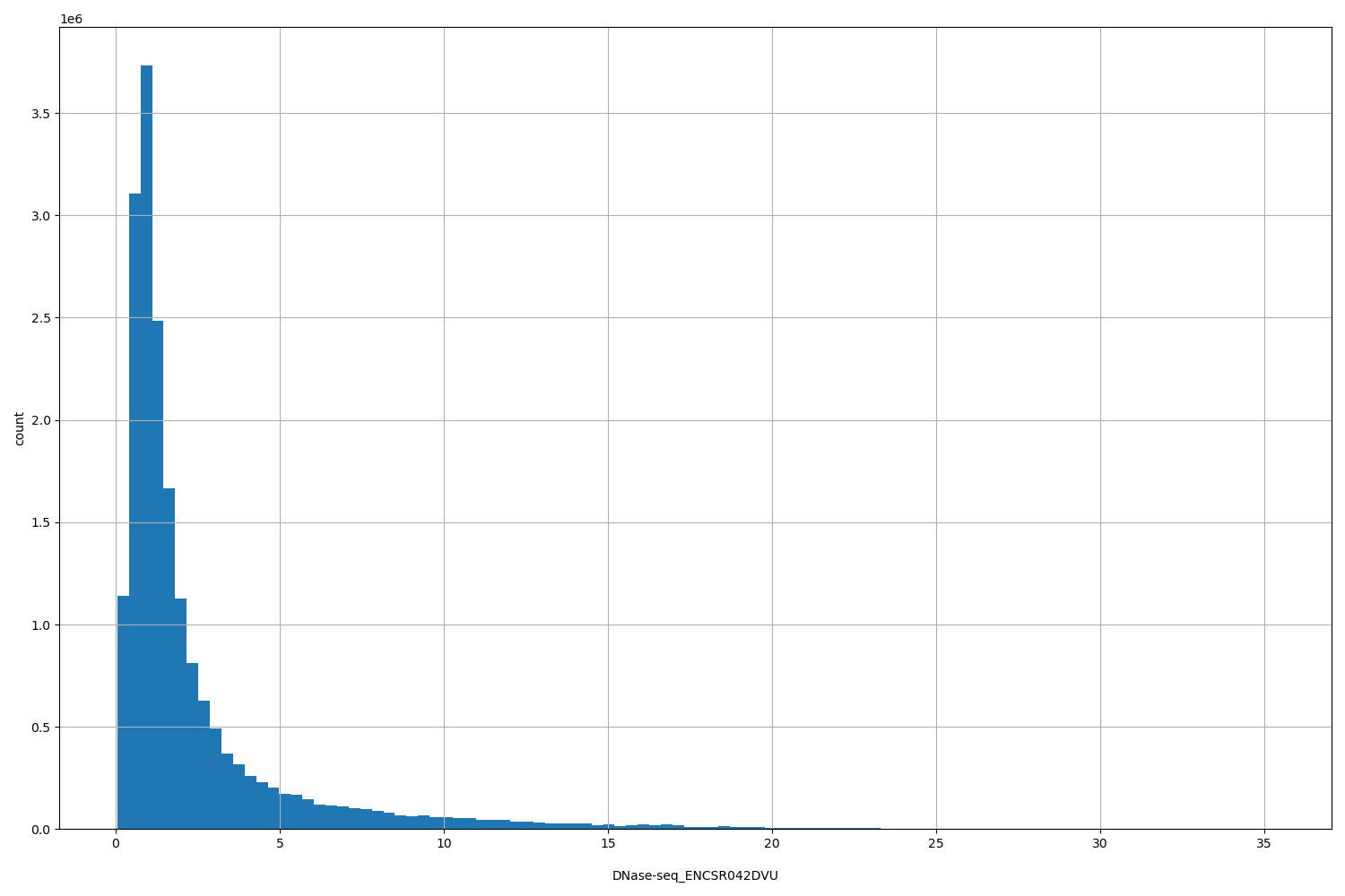 HISTOGRAM FOR DNase-seq_ENCSR042DVU
