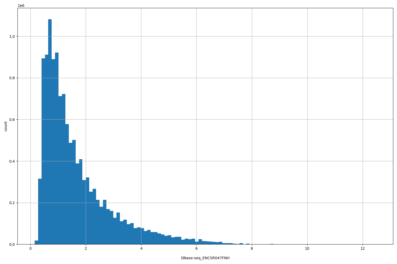 HISTOGRAM FOR DNase-seq_ENCSR047FNH