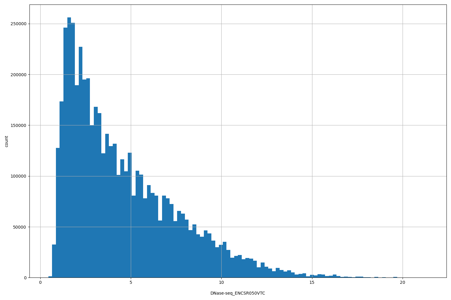HISTOGRAM FOR DNase-seq_ENCSR050VTC