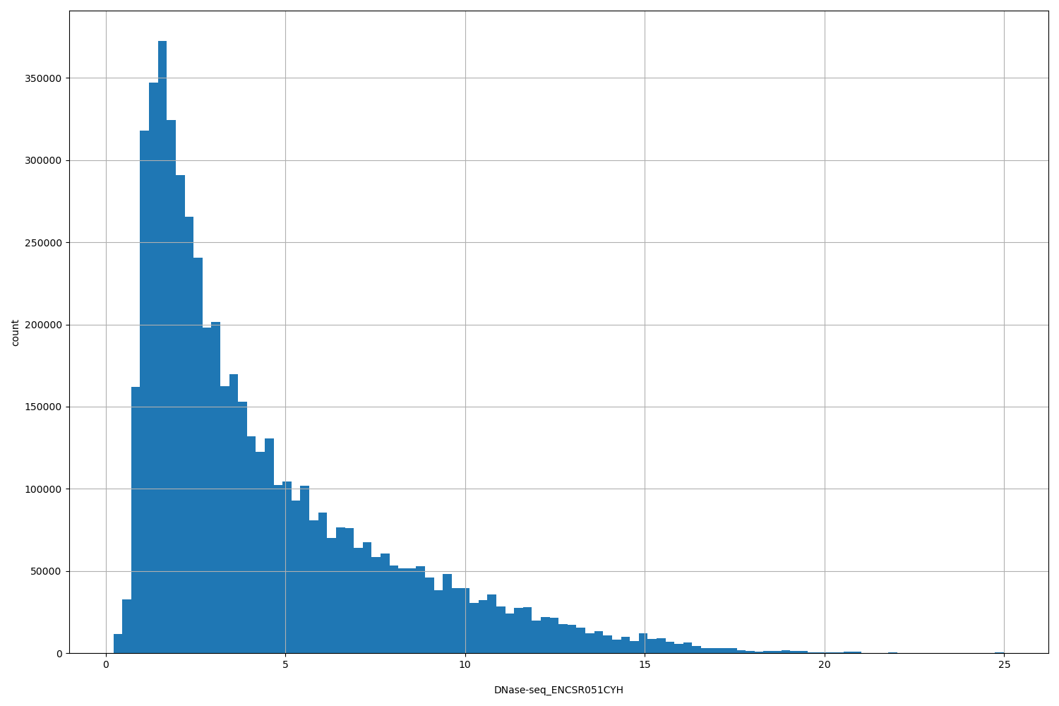 HISTOGRAM FOR DNase-seq_ENCSR051CYH
