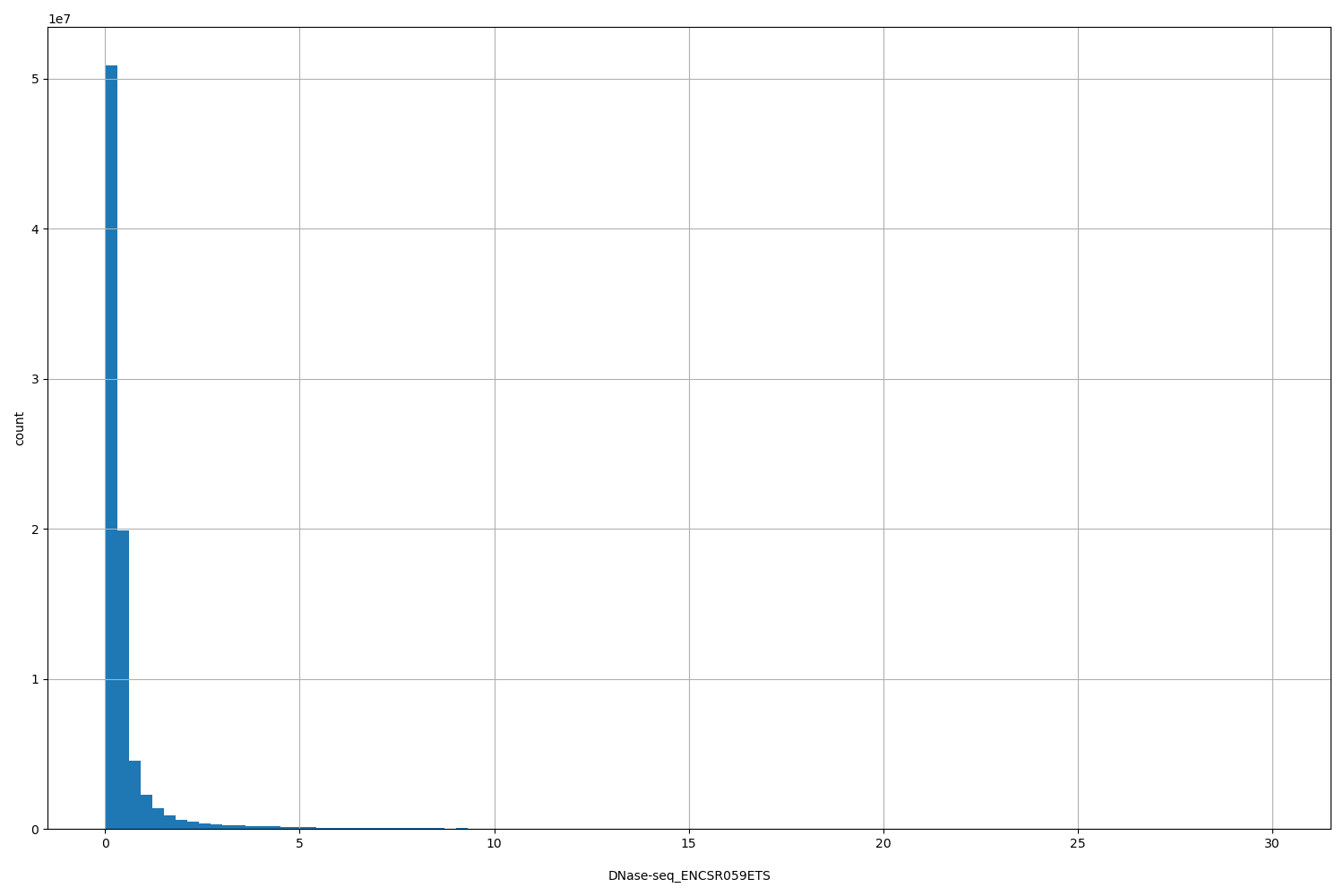 HISTOGRAM FOR DNase-seq_ENCSR059ETS