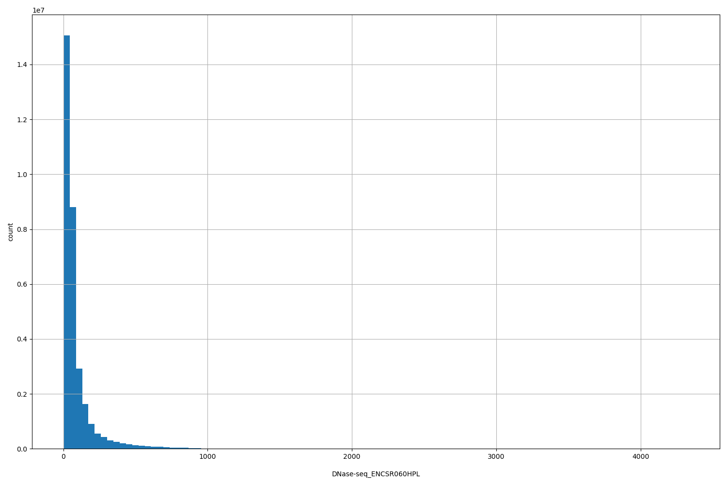 HISTOGRAM FOR DNase-seq_ENCSR060HPL