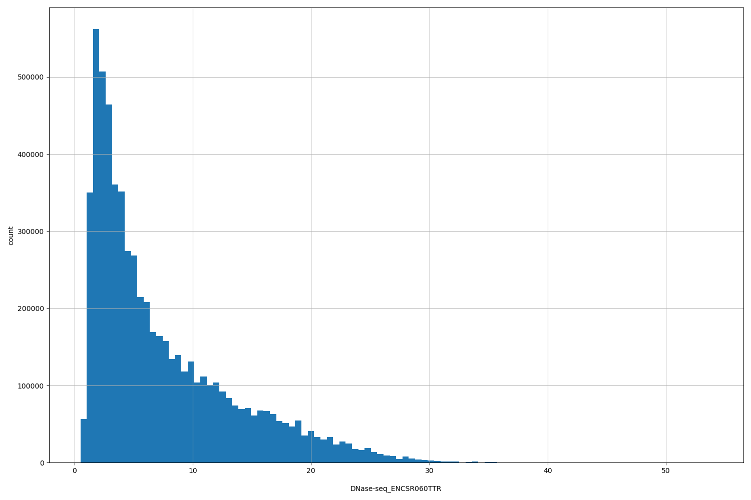 HISTOGRAM FOR DNase-seq_ENCSR060TTR