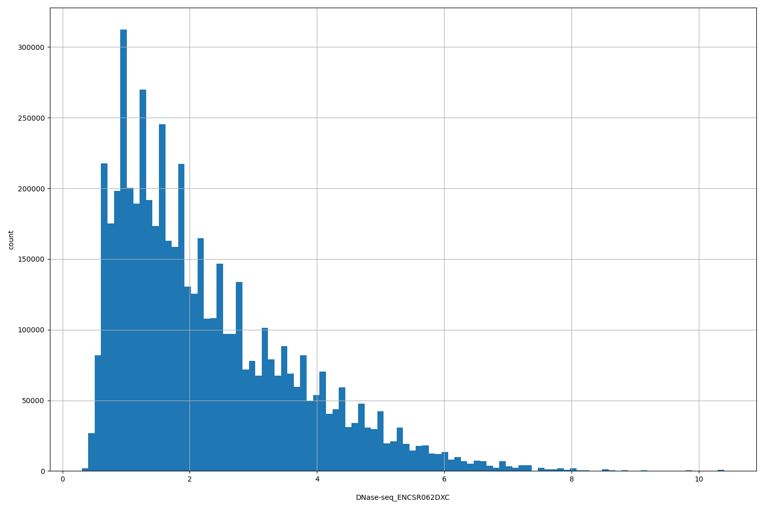 HISTOGRAM FOR DNase-seq_ENCSR062DXC