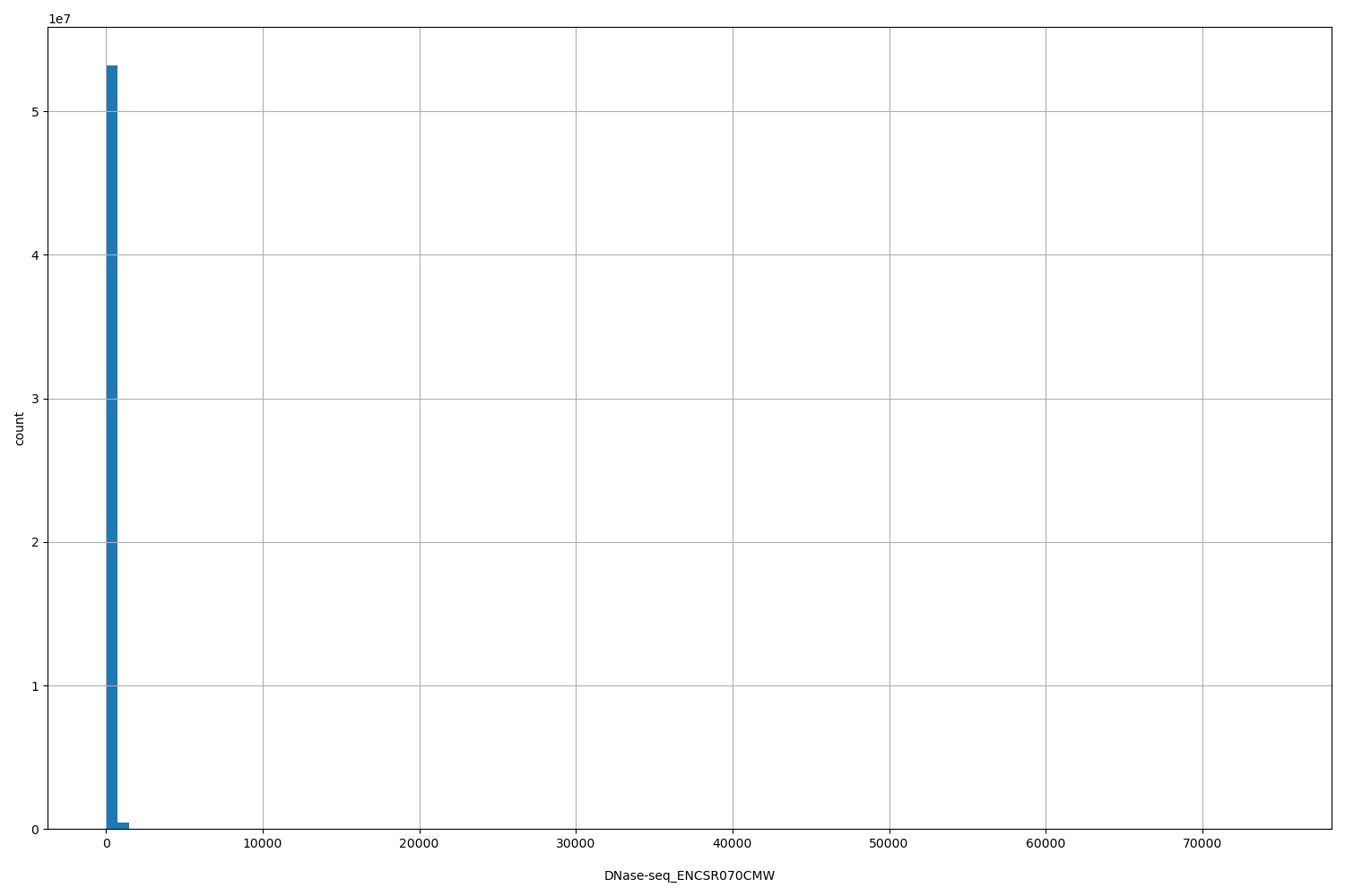 HISTOGRAM FOR DNase-seq_ENCSR070CMW