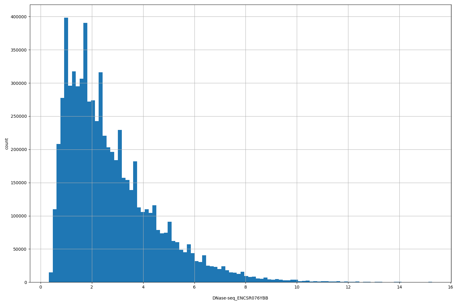 HISTOGRAM FOR DNase-seq_ENCSR076YBB