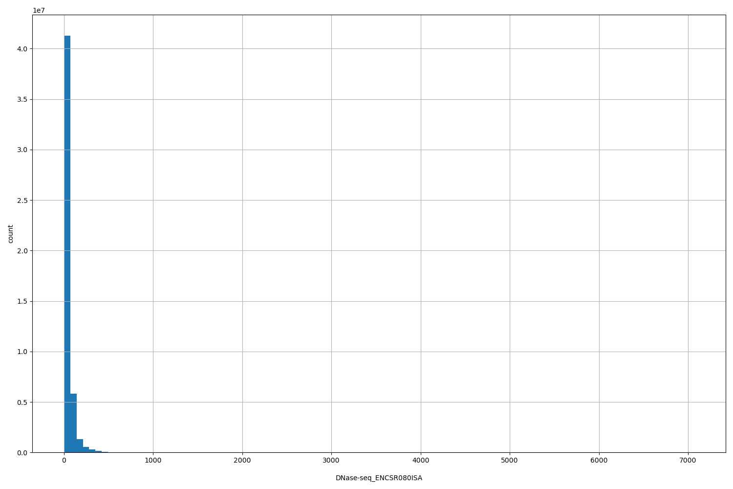 HISTOGRAM FOR DNase-seq_ENCSR080ISA