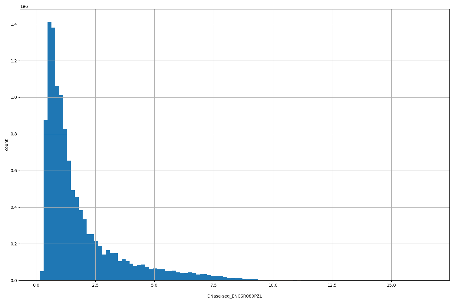 HISTOGRAM FOR DNase-seq_ENCSR080PZL