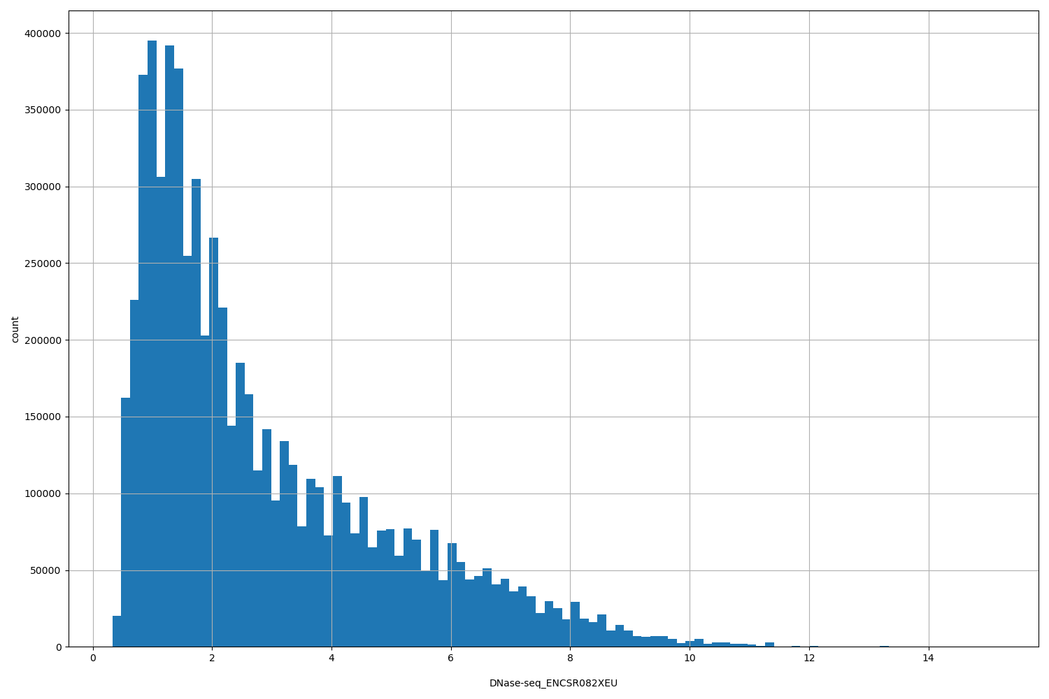 HISTOGRAM FOR DNase-seq_ENCSR082XEU