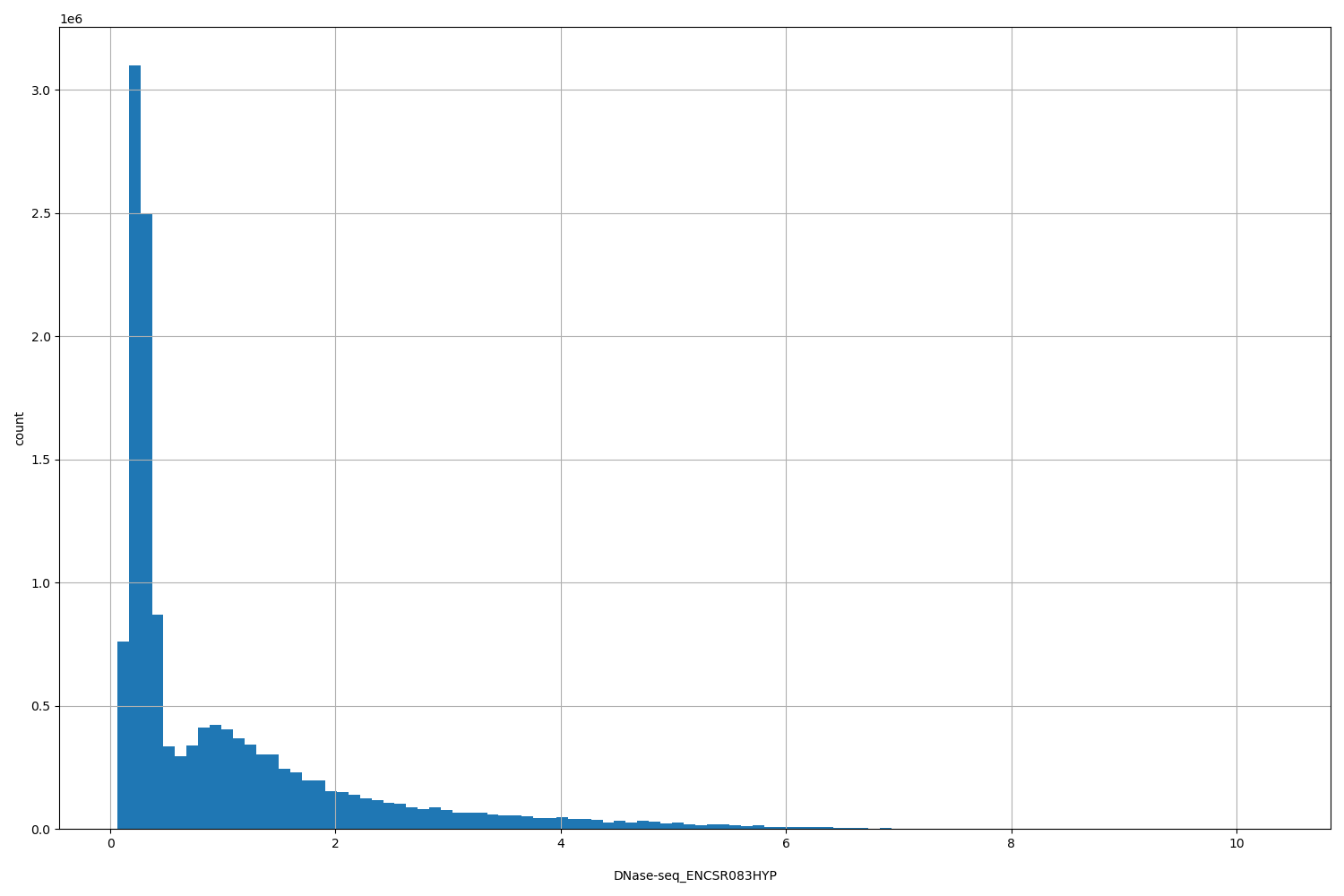 HISTOGRAM FOR DNase-seq_ENCSR083HYP