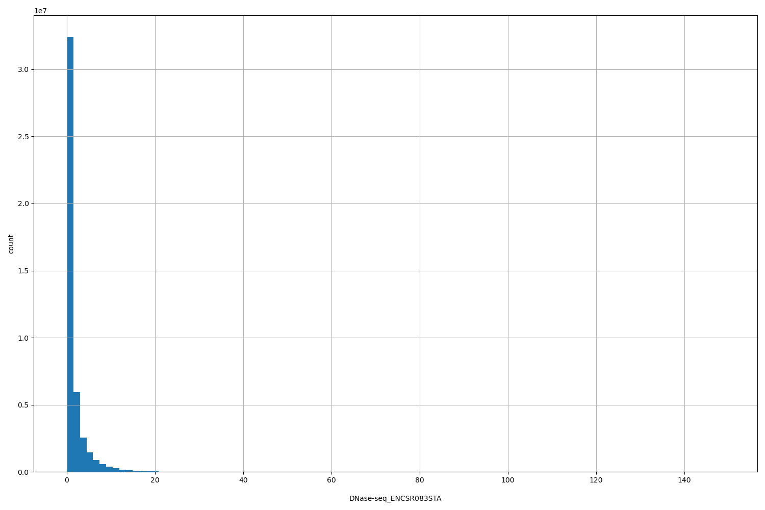 HISTOGRAM FOR DNase-seq_ENCSR083STA