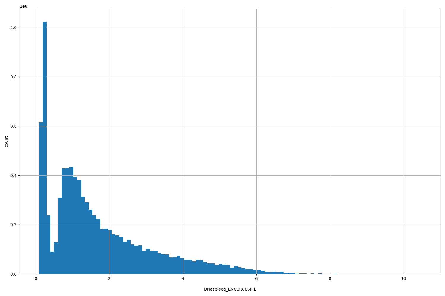 HISTOGRAM FOR DNase-seq_ENCSR086PIL