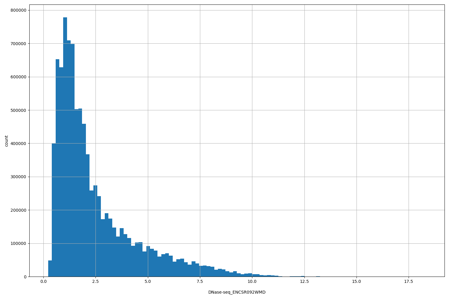 HISTOGRAM FOR DNase-seq_ENCSR092WMD