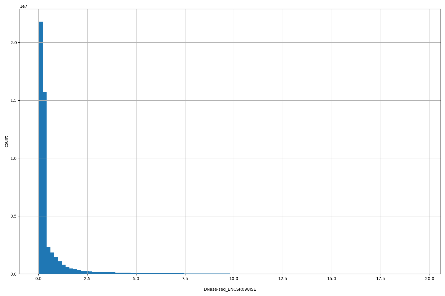 HISTOGRAM FOR DNase-seq_ENCSR098ISE