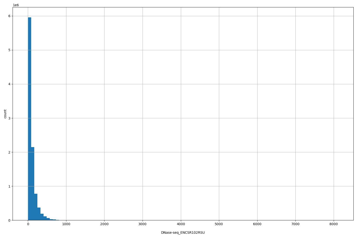 HISTOGRAM FOR DNase-seq_ENCSR102RSU