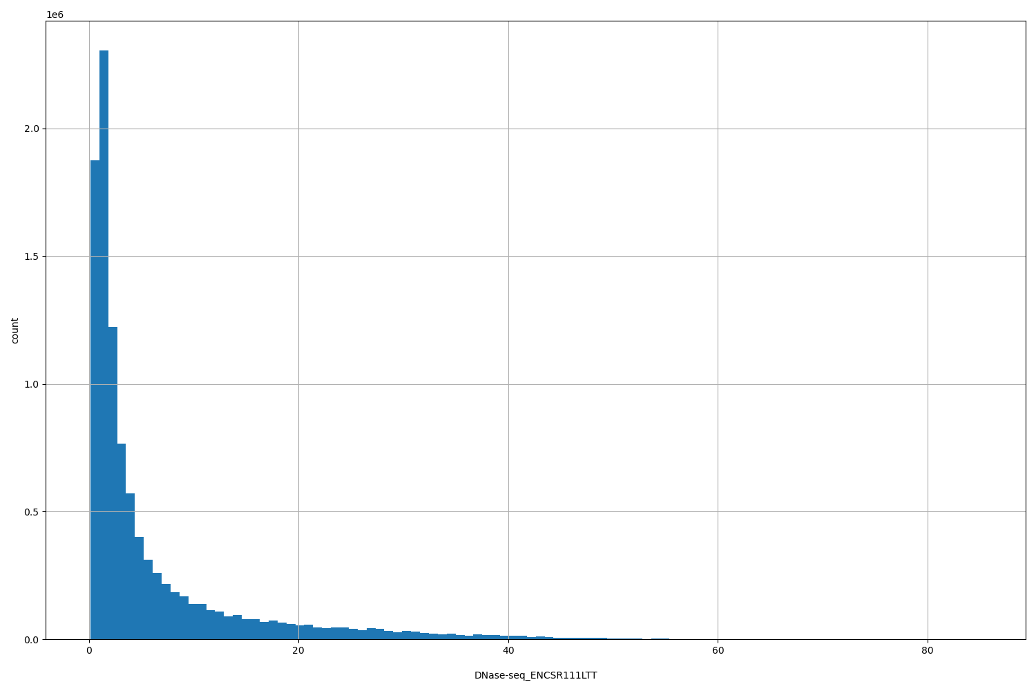 HISTOGRAM FOR DNase-seq_ENCSR111LTT