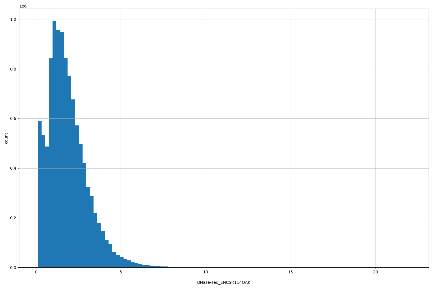HISTOGRAM FOR DNase-seq_ENCSR114QAK