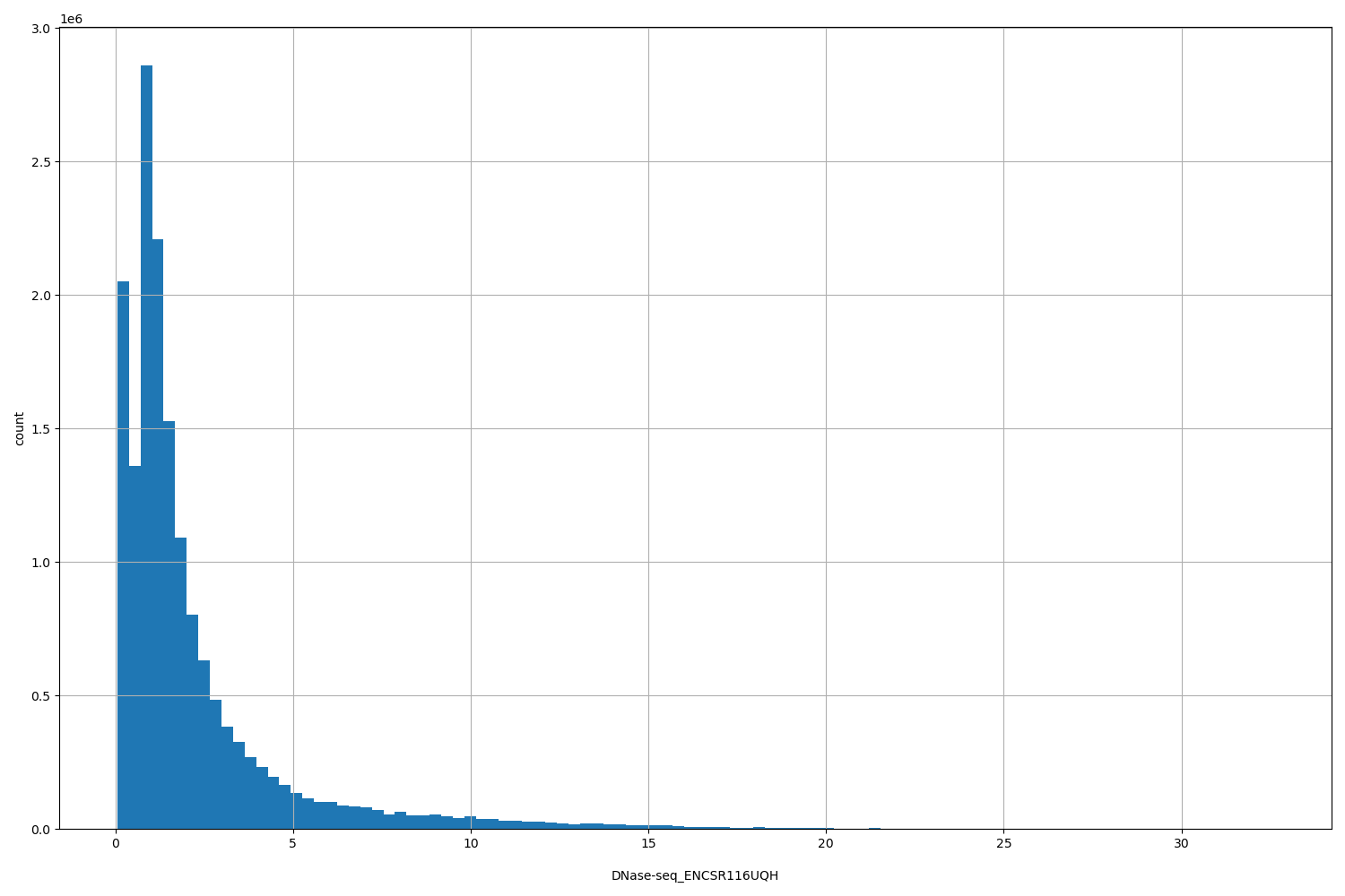 HISTOGRAM FOR DNase-seq_ENCSR116UQH