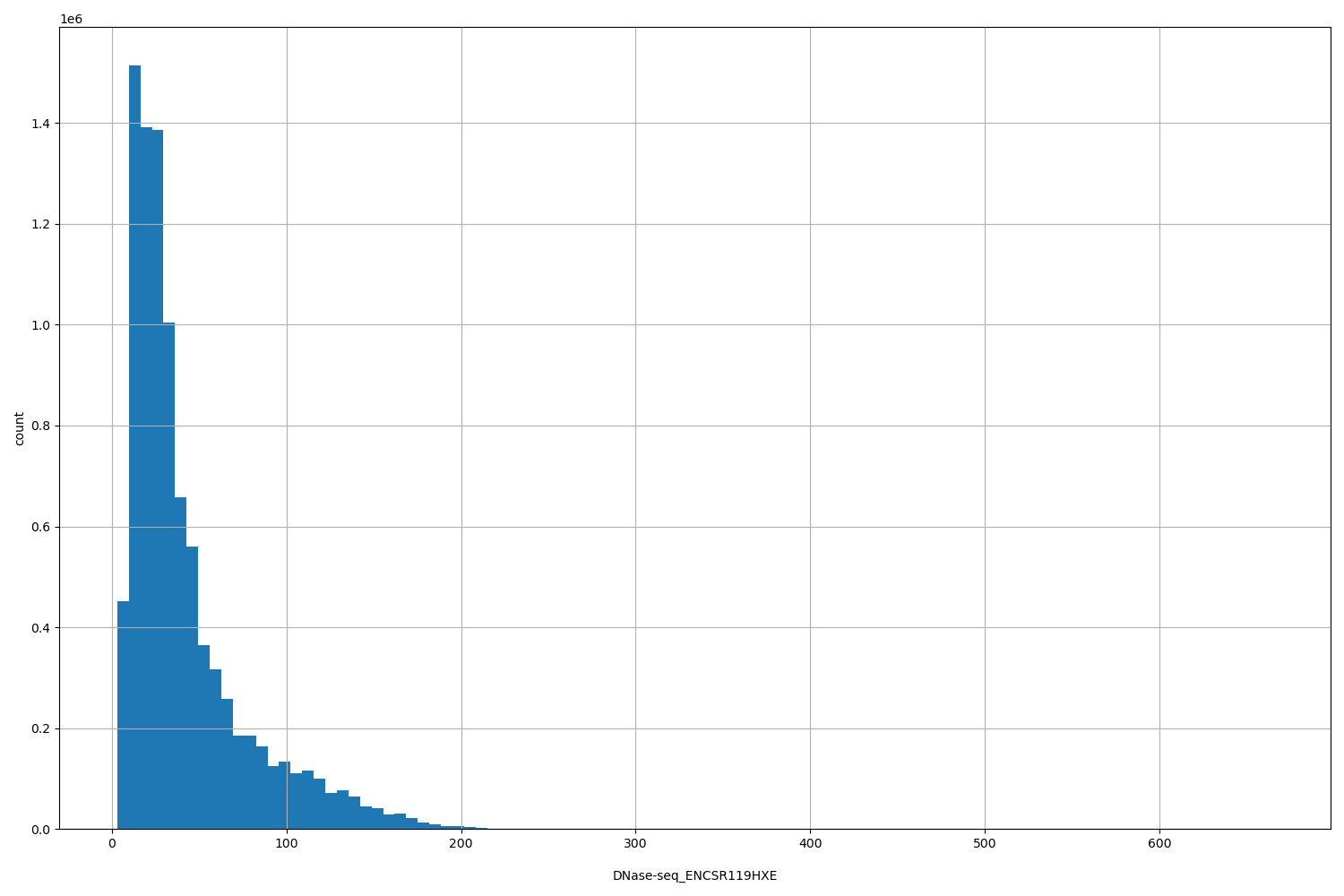 HISTOGRAM FOR DNase-seq_ENCSR119HXE