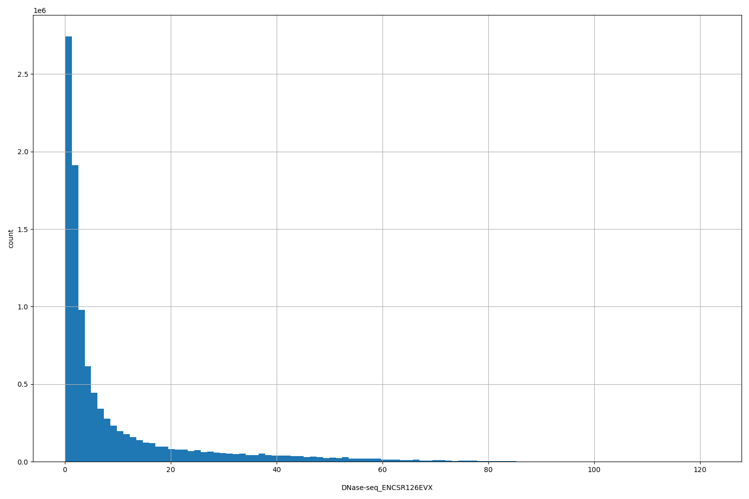 HISTOGRAM FOR DNase-seq_ENCSR126EVX