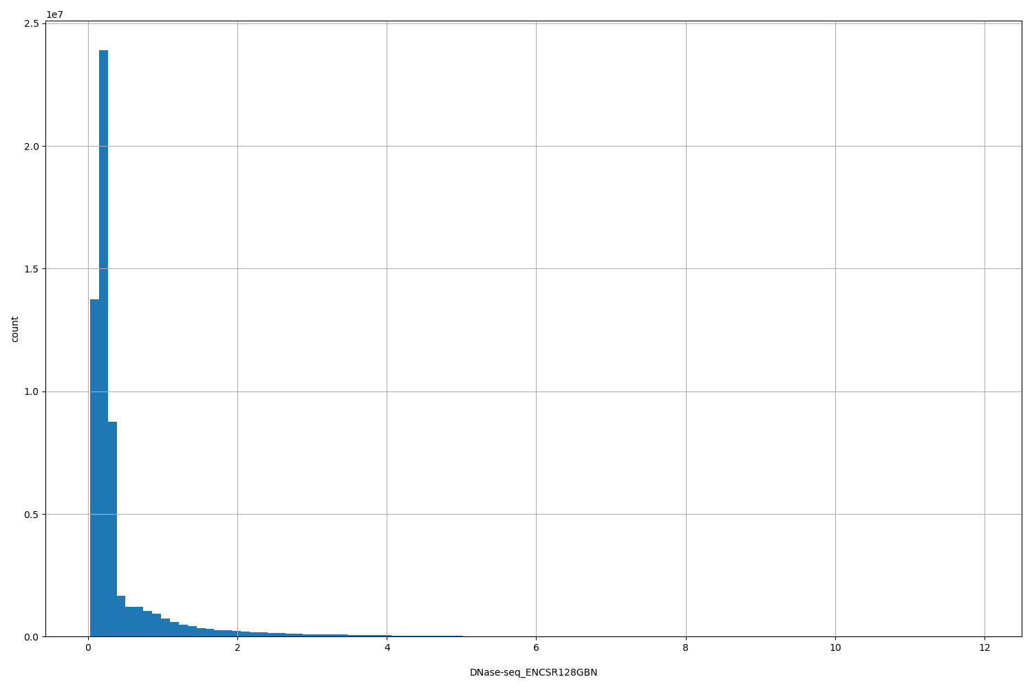 HISTOGRAM FOR DNase-seq_ENCSR128GBN