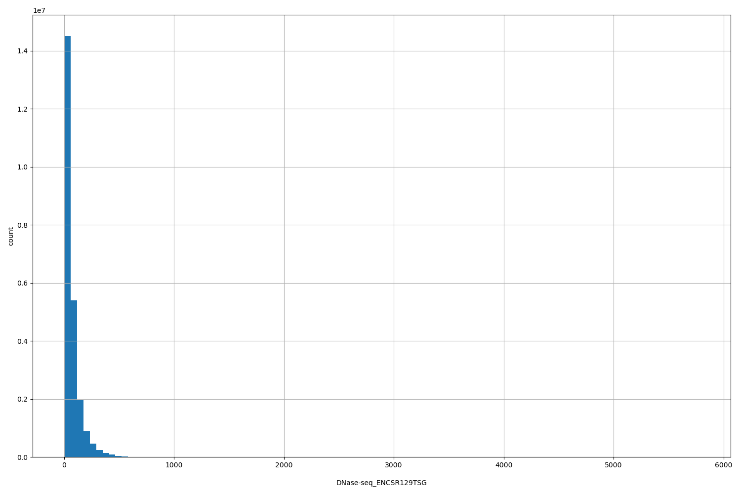 HISTOGRAM FOR DNase-seq_ENCSR129TSG