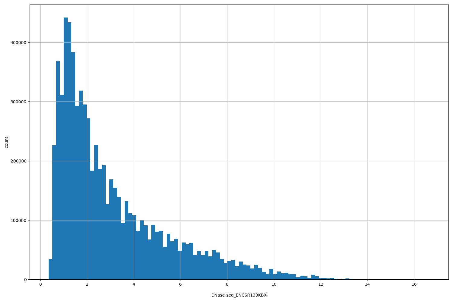 HISTOGRAM FOR DNase-seq_ENCSR133KBX