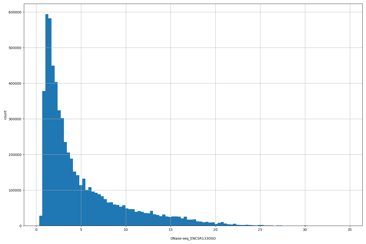 HISTOGRAM FOR DNase-seq_ENCSR133OSO