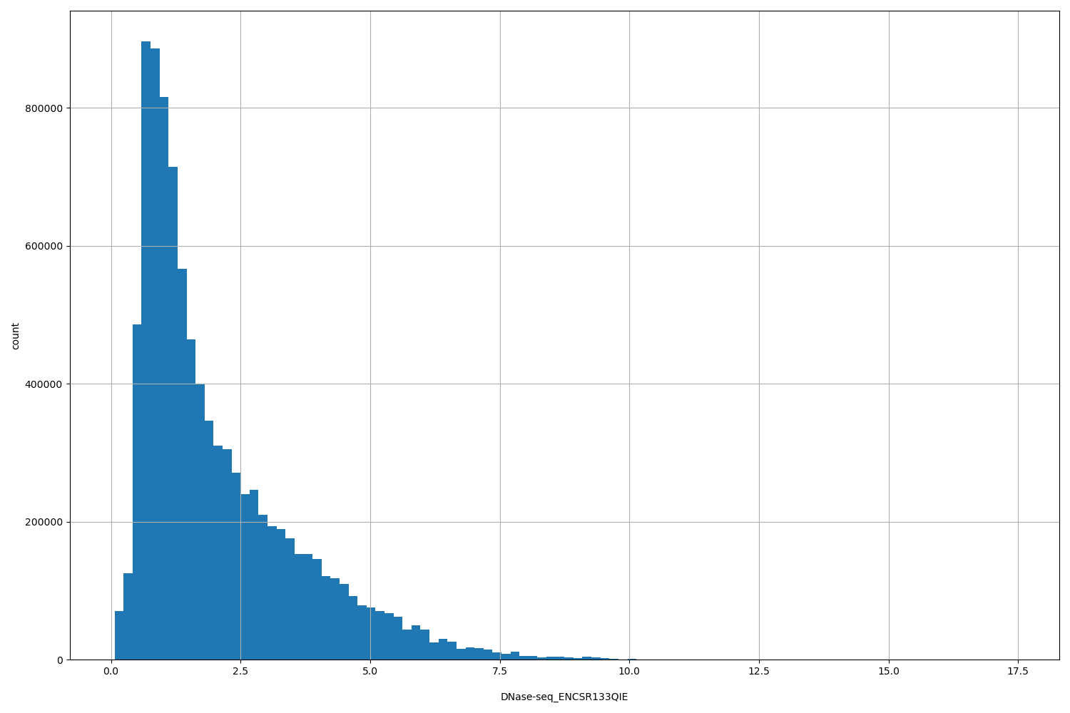 HISTOGRAM FOR DNase-seq_ENCSR133QIE