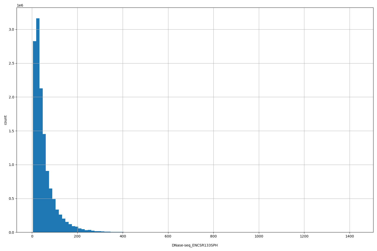 HISTOGRAM FOR DNase-seq_ENCSR133SPH