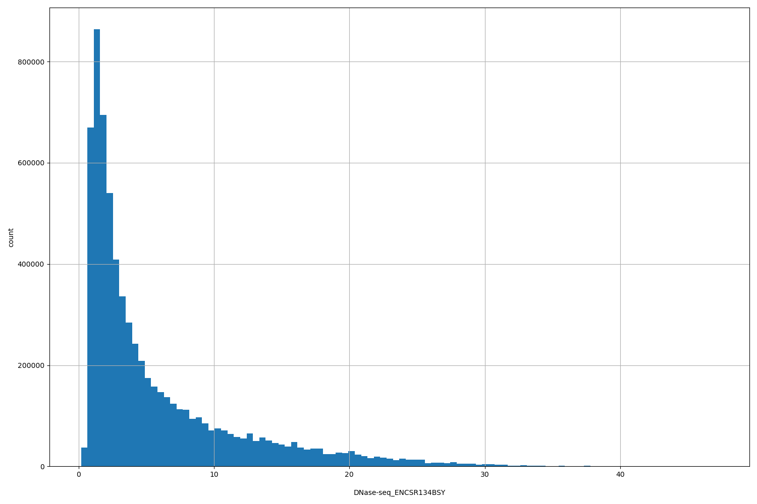 HISTOGRAM FOR DNase-seq_ENCSR134BSY