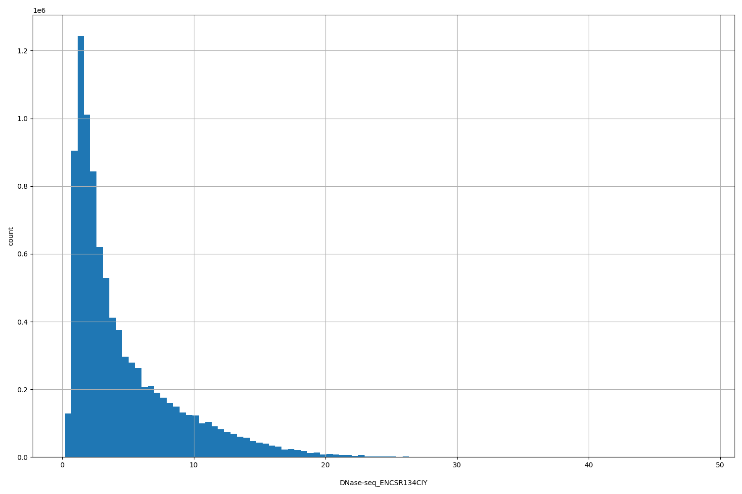 HISTOGRAM FOR DNase-seq_ENCSR134CIY