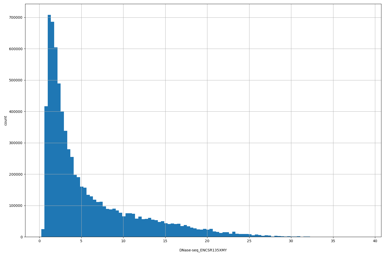 HISTOGRAM FOR DNase-seq_ENCSR135XMY
