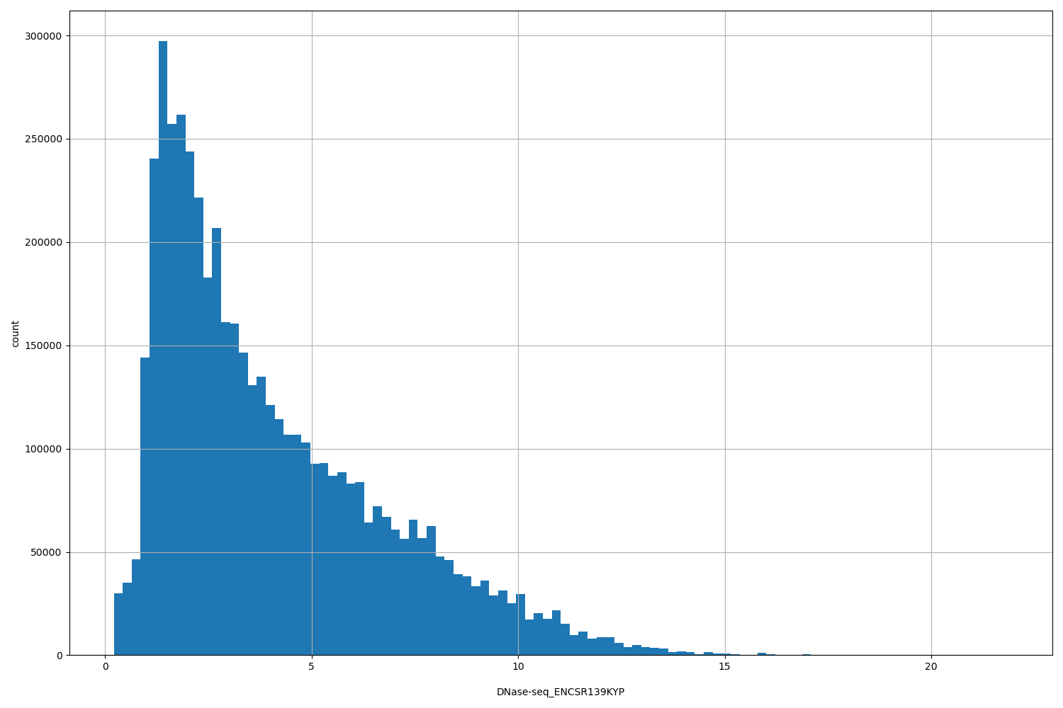 HISTOGRAM FOR DNase-seq_ENCSR139KYP