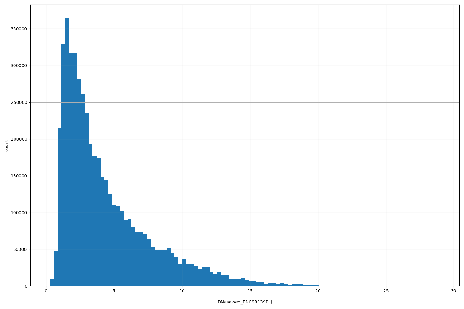HISTOGRAM FOR DNase-seq_ENCSR139PLJ