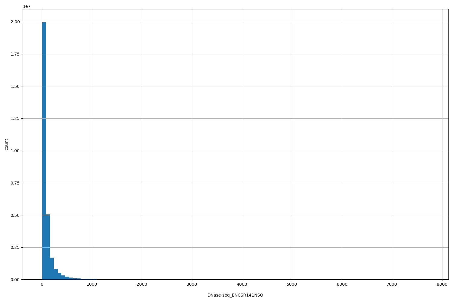 HISTOGRAM FOR DNase-seq_ENCSR141NSQ