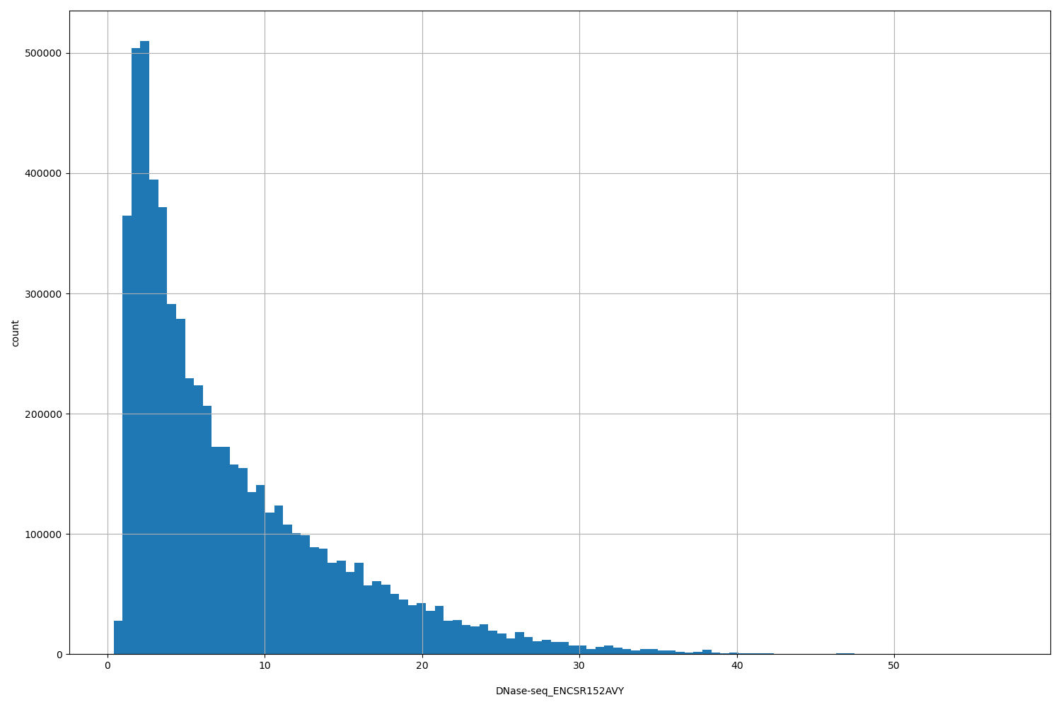 HISTOGRAM FOR DNase-seq_ENCSR152AVY