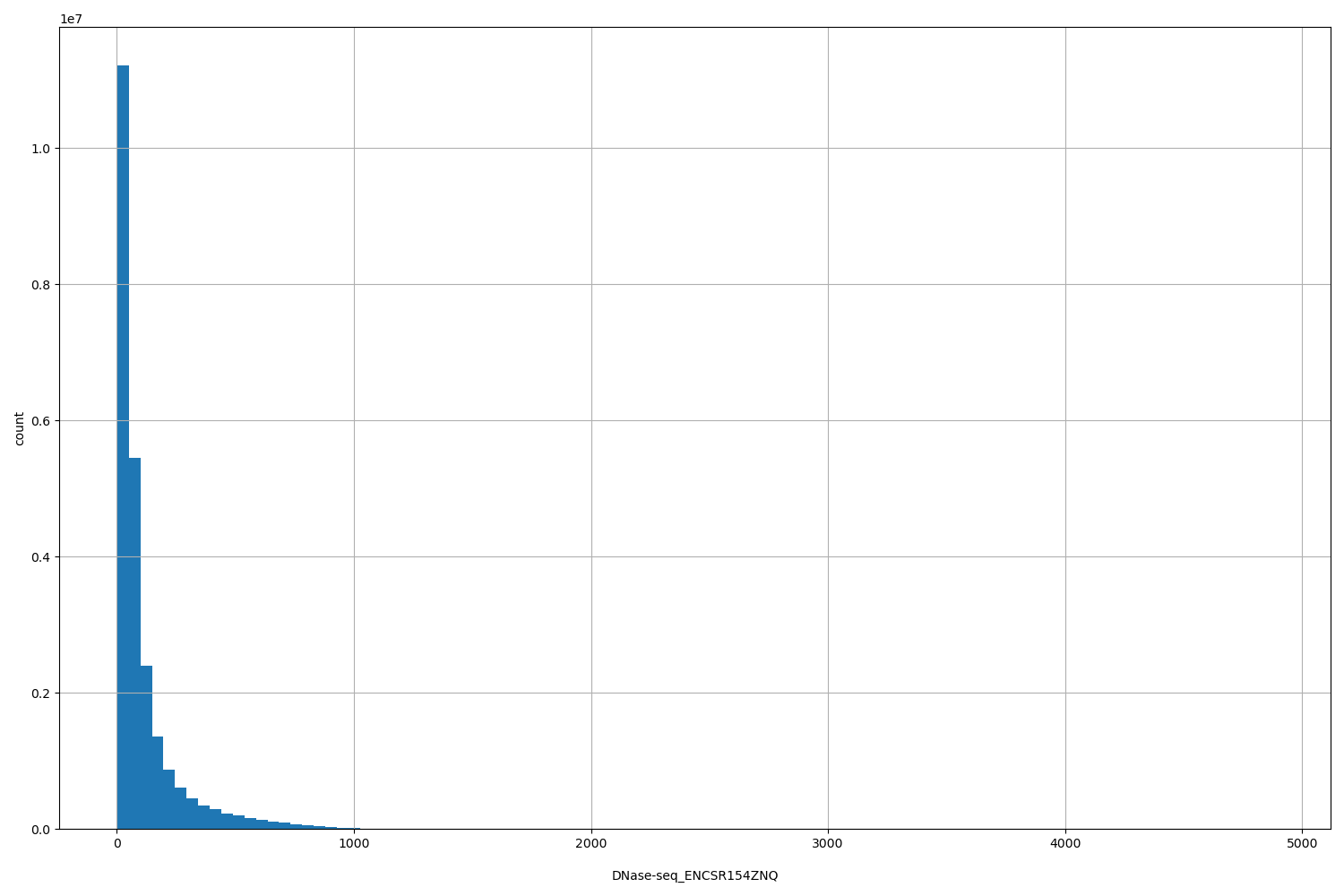 HISTOGRAM FOR DNase-seq_ENCSR154ZNQ