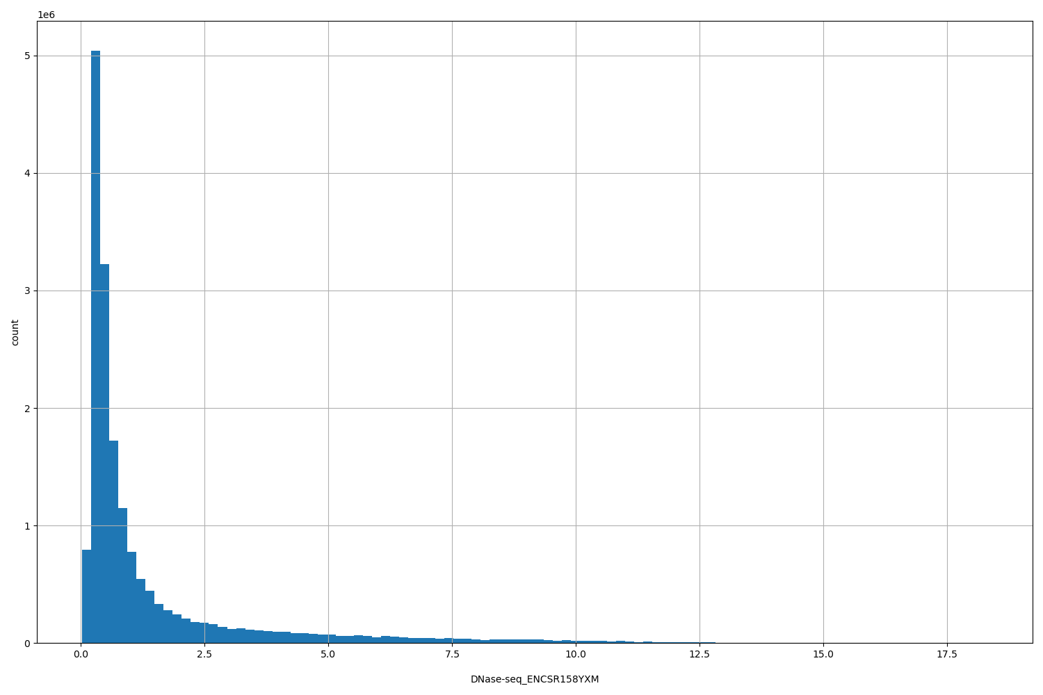 HISTOGRAM FOR DNase-seq_ENCSR158YXM