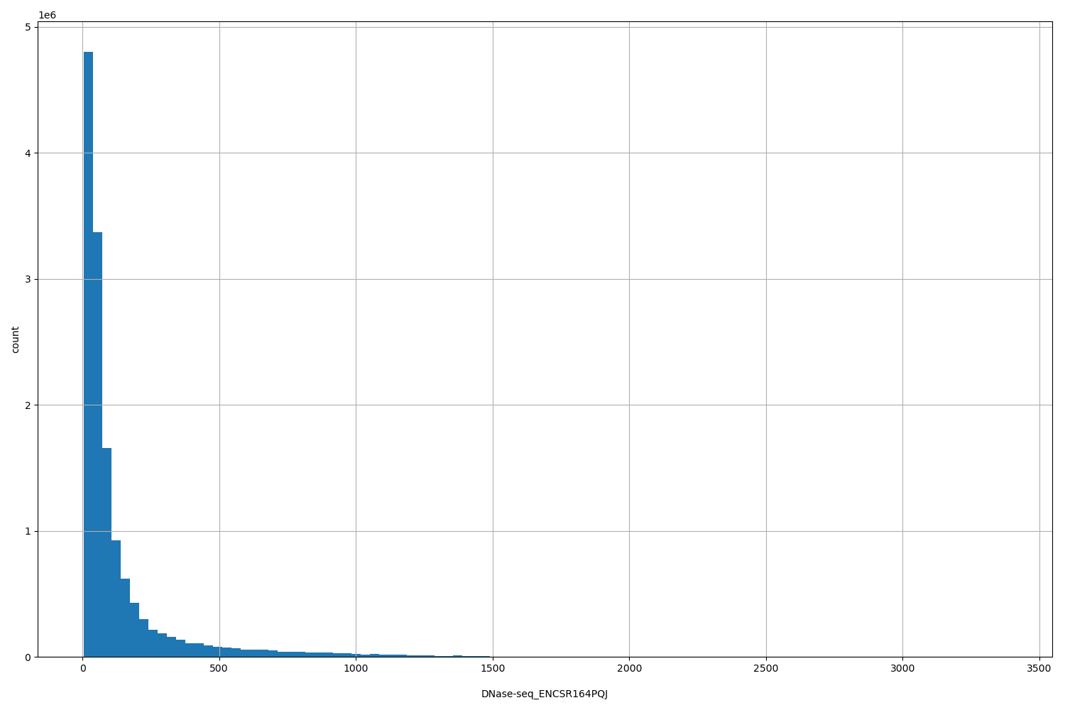 HISTOGRAM FOR DNase-seq_ENCSR164PQJ