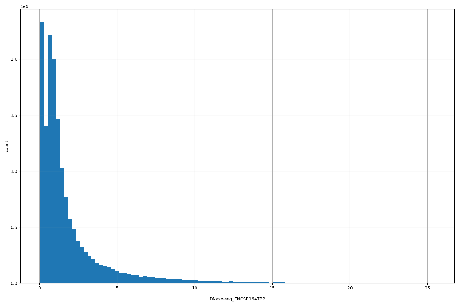 HISTOGRAM FOR DNase-seq_ENCSR164TBP