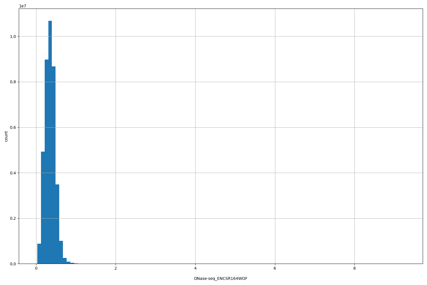 HISTOGRAM FOR DNase-seq_ENCSR164WOF