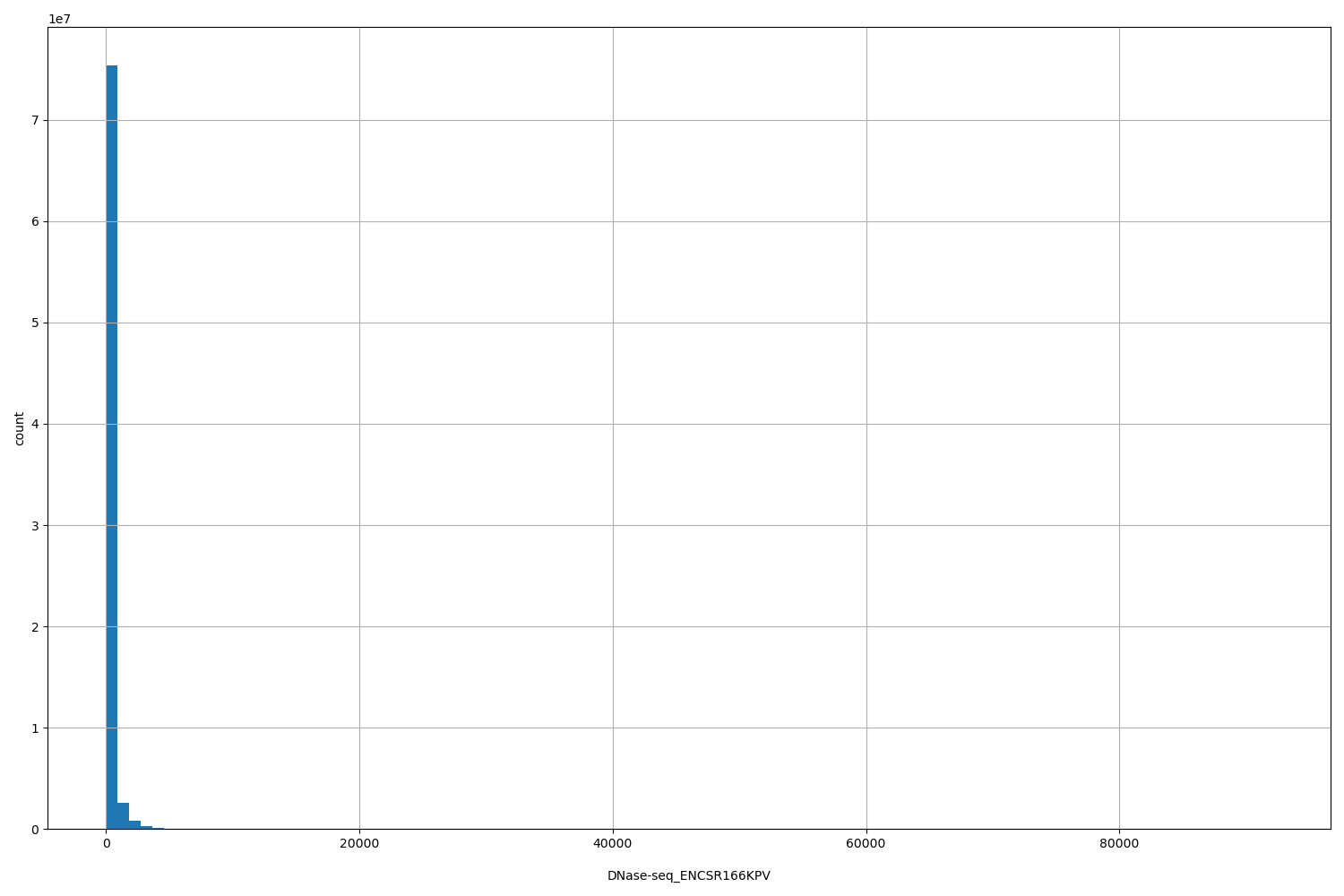 HISTOGRAM FOR DNase-seq_ENCSR166KPV